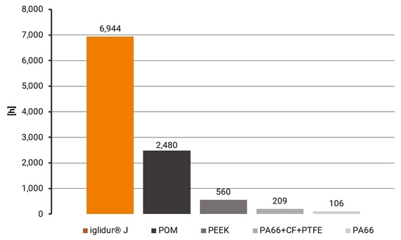 Comparatif d'usure iglidur / autres polymères